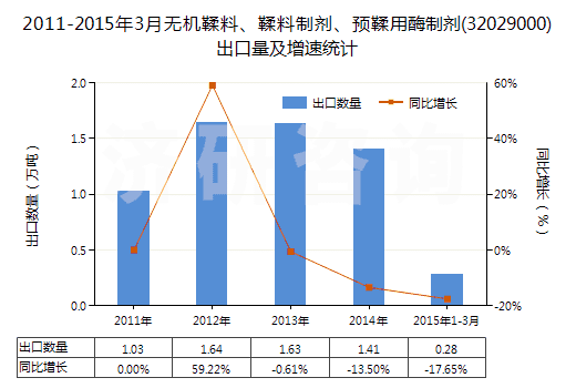2011-2015年3月無(wú)機(jī)鞣料、鞣料制劑、預(yù)鞣用酶制劑(32029000)出口量及增速統(tǒng)計(jì)